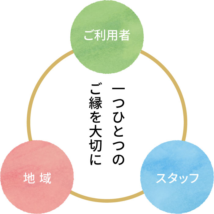 一つひとつのご縁を大切に